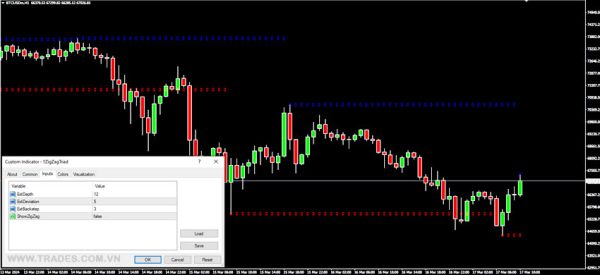 Zigzag Triad Indicator MT4