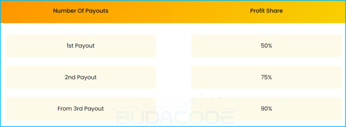 Mức chia sẻ lợi nhuận. We Master Trade – Quỹ không thi, chia lợi nhuận đến 90%